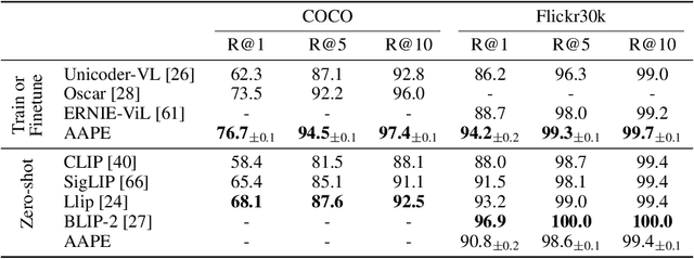 Figure 2 for Aggregate-and-Adapt Natural Language Prompts for Downstream Generalization of CLIP