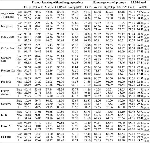 Figure 4 for Aggregate-and-Adapt Natural Language Prompts for Downstream Generalization of CLIP