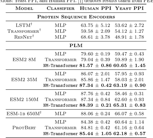 Figure 4 for Boosting Protein Language Models with Negative Sample Mining