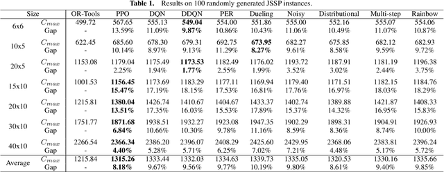 Figure 2 for Unraveling the Rainbow: can value-based methods schedule?