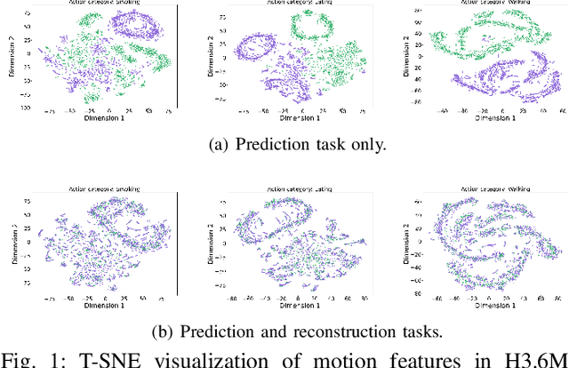 Figure 1 for Temporal Dynamics Decoupling with Inverse Processing for Enhancing Human Motion Prediction