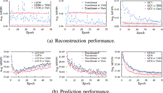Figure 2 for Temporal Dynamics Decoupling with Inverse Processing for Enhancing Human Motion Prediction