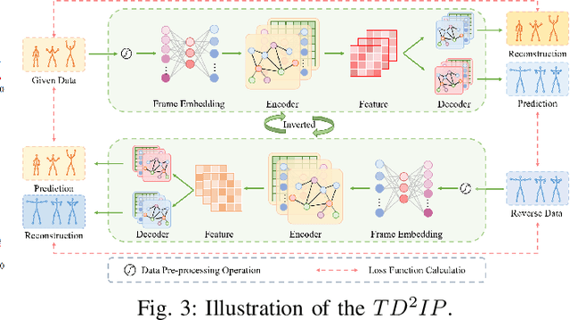 Figure 3 for Temporal Dynamics Decoupling with Inverse Processing for Enhancing Human Motion Prediction