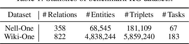 Figure 1 for Prompted Meta-Learning for Few-shot Knowledge Graph Completion