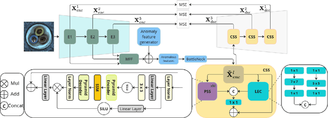 Figure 1 for Pyramid-based Mamba Multi-class Unsupervised Anomaly Detection