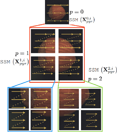 Figure 2 for Pyramid-based Mamba Multi-class Unsupervised Anomaly Detection
