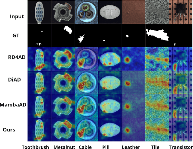 Figure 3 for Pyramid-based Mamba Multi-class Unsupervised Anomaly Detection