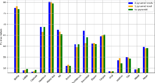 Figure 4 for Pyramid-based Mamba Multi-class Unsupervised Anomaly Detection