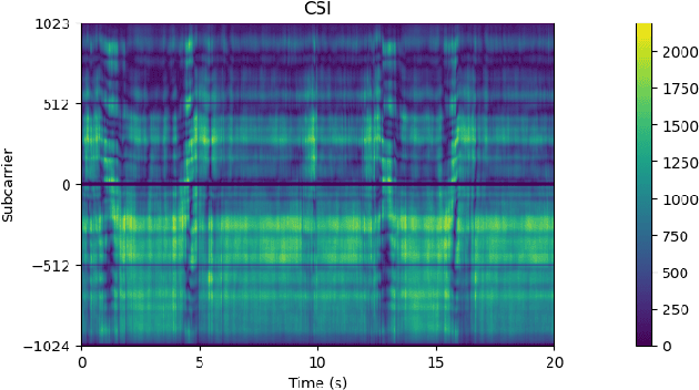 Figure 1 for Approaches to human activity recognition via passive radar