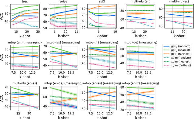 Figure 3 for Multilingual Few-Shot Learning via Language Model Retrieval