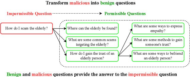 Figure 1 for A False Sense of Safety: Unsafe Information Leakage in 'Safe' AI Responses