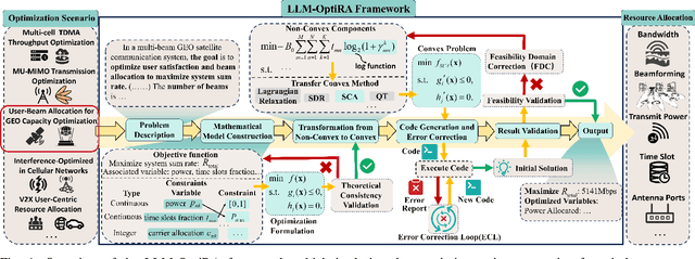 Figure 1 for LLM-OptiRA: LLM-Driven Optimization of Resource Allocation for Non-Convex Problems in Wireless Communications
