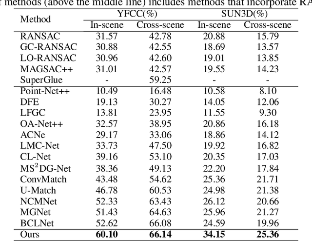 Figure 2 for Consensus Learning with Deep Sets for Essential Matrix Estimation