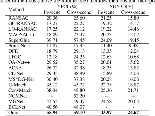 Figure 4 for Consensus Learning with Deep Sets for Essential Matrix Estimation