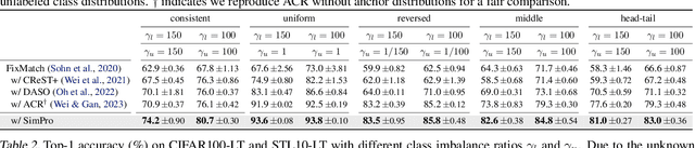 Figure 2 for SimPro: A Simple Probabilistic Framework Towards Realistic Long-Tailed Semi-Supervised Learning