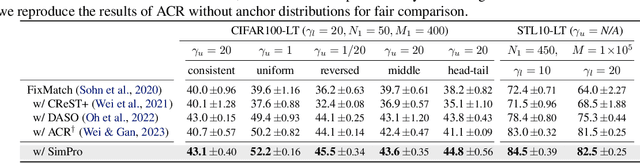 Figure 4 for SimPro: A Simple Probabilistic Framework Towards Realistic Long-Tailed Semi-Supervised Learning