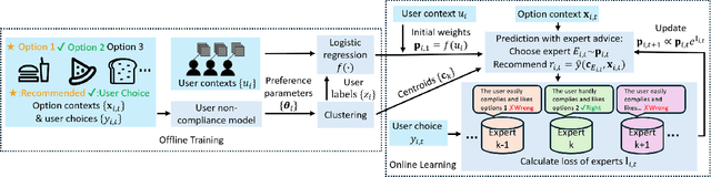 Figure 1 for The Nah Bandit: Modeling User Non-compliance in Recommendation Systems