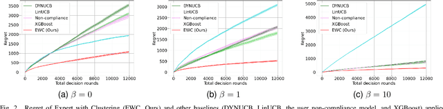 Figure 2 for The Nah Bandit: Modeling User Non-compliance in Recommendation Systems