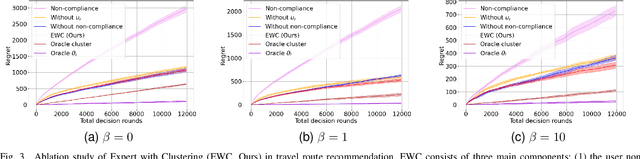 Figure 3 for The Nah Bandit: Modeling User Non-compliance in Recommendation Systems