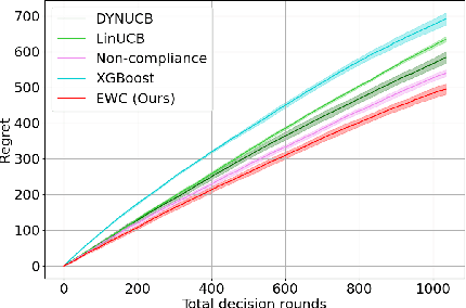 Figure 4 for The Nah Bandit: Modeling User Non-compliance in Recommendation Systems