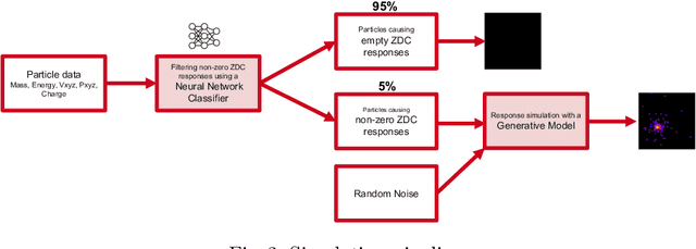 Figure 3 for Machine Learning methods for simulating particle response in the Zero Degree Calorimeter at the ALICE experiment, CERN