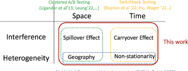 Figure 3 for Faster Rates for Switchback Experiments