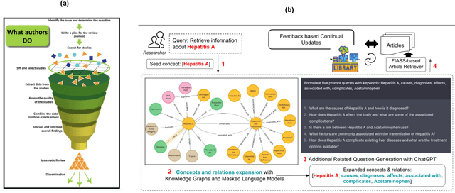 Figure 1 for GEAR-Up: Generative AI and External Knowledge-based Retrieval Upgrading Scholarly Article Searches for Systematic Reviews