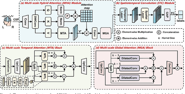 Figure 1 for MHANet: Multi-scale Hybrid Attention Network for Auditory Attention Detection