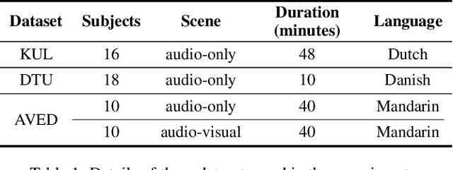 Figure 2 for MHANet: Multi-scale Hybrid Attention Network for Auditory Attention Detection