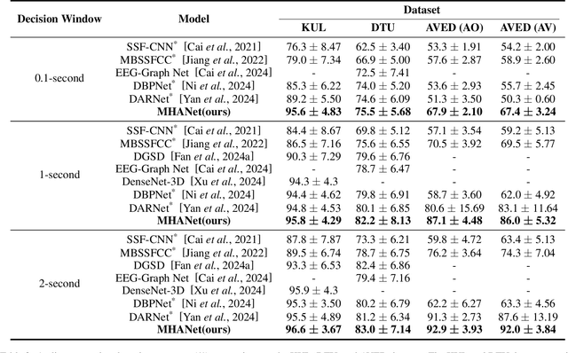Figure 3 for MHANet: Multi-scale Hybrid Attention Network for Auditory Attention Detection
