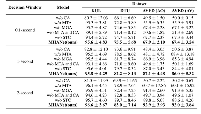 Figure 4 for MHANet: Multi-scale Hybrid Attention Network for Auditory Attention Detection