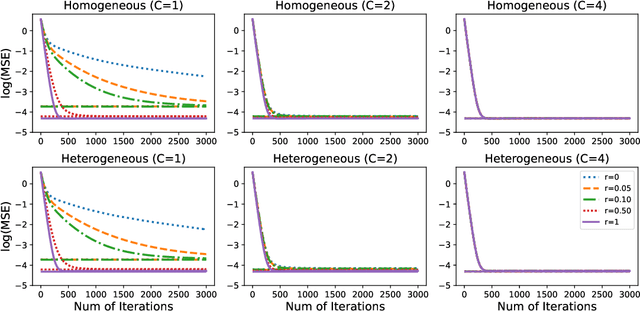 Figure 1 for Network EM Algorithm for Gaussian Mixture Model in Decentralized Federated Learning