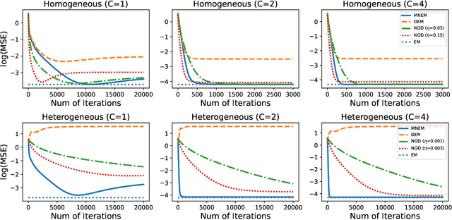Figure 2 for Network EM Algorithm for Gaussian Mixture Model in Decentralized Federated Learning