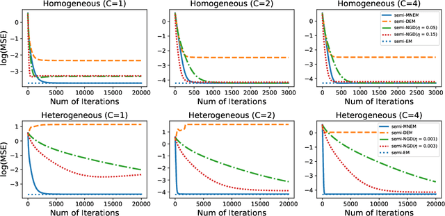 Figure 3 for Network EM Algorithm for Gaussian Mixture Model in Decentralized Federated Learning