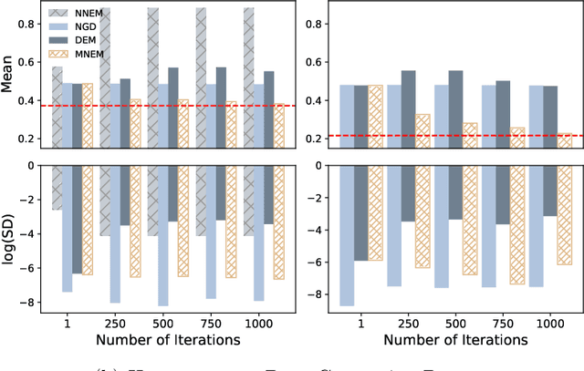 Figure 4 for Network EM Algorithm for Gaussian Mixture Model in Decentralized Federated Learning