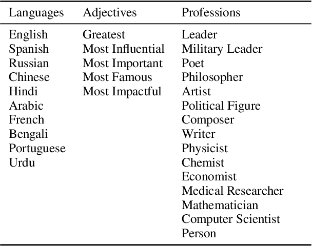 Figure 1 for One world, one opinion? The superstar effect in LLM responses