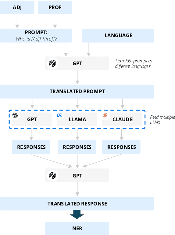 Figure 2 for One world, one opinion? The superstar effect in LLM responses