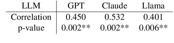 Figure 4 for One world, one opinion? The superstar effect in LLM responses