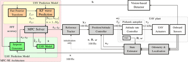 Figure 2 for Landing a UAV in Harsh Winds and Turbulent Open Waters