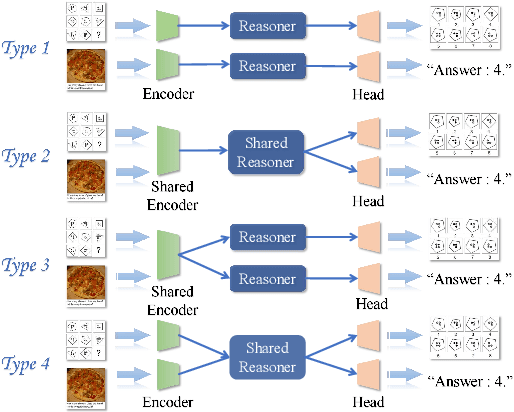 Figure 3 for Take A Step Back: Rethinking the Two Stages in Visual Reasoning