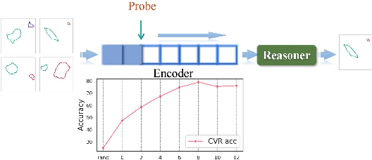 Figure 4 for Take A Step Back: Rethinking the Two Stages in Visual Reasoning