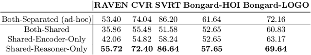 Figure 2 for Take A Step Back: Rethinking the Two Stages in Visual Reasoning
