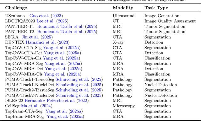 Figure 2 for ReX-MLE: The Autonomous Agent Benchmark for Medical Imaging Challenges