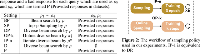 Figure 2 for RRHF: Rank Responses to Align Language Models with Human Feedback without tears