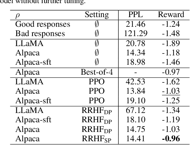 Figure 3 for RRHF: Rank Responses to Align Language Models with Human Feedback without tears