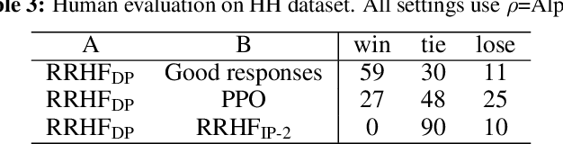 Figure 4 for RRHF: Rank Responses to Align Language Models with Human Feedback without tears