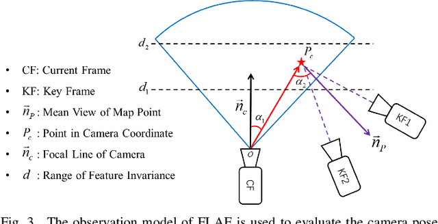 Figure 3 for FLAF: Focal Line and Feature-constrained Active View Planning for Visual Teach and Repeat