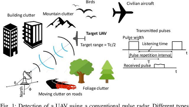 Figure 1 for A Survey on Detection, Classification, and Tracking of Aerial Threats using Radar and Communications Systems