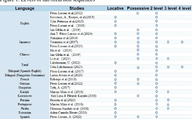 Figure 1 for Children's Acquisition of Tail-recursion Sequences: A Review of Locative Recursion and Possessive Recursion as Examples