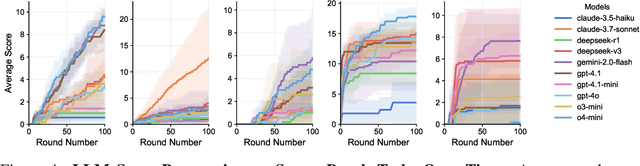 Figure 4 for Benchmarking LLMs' Swarm intelligence